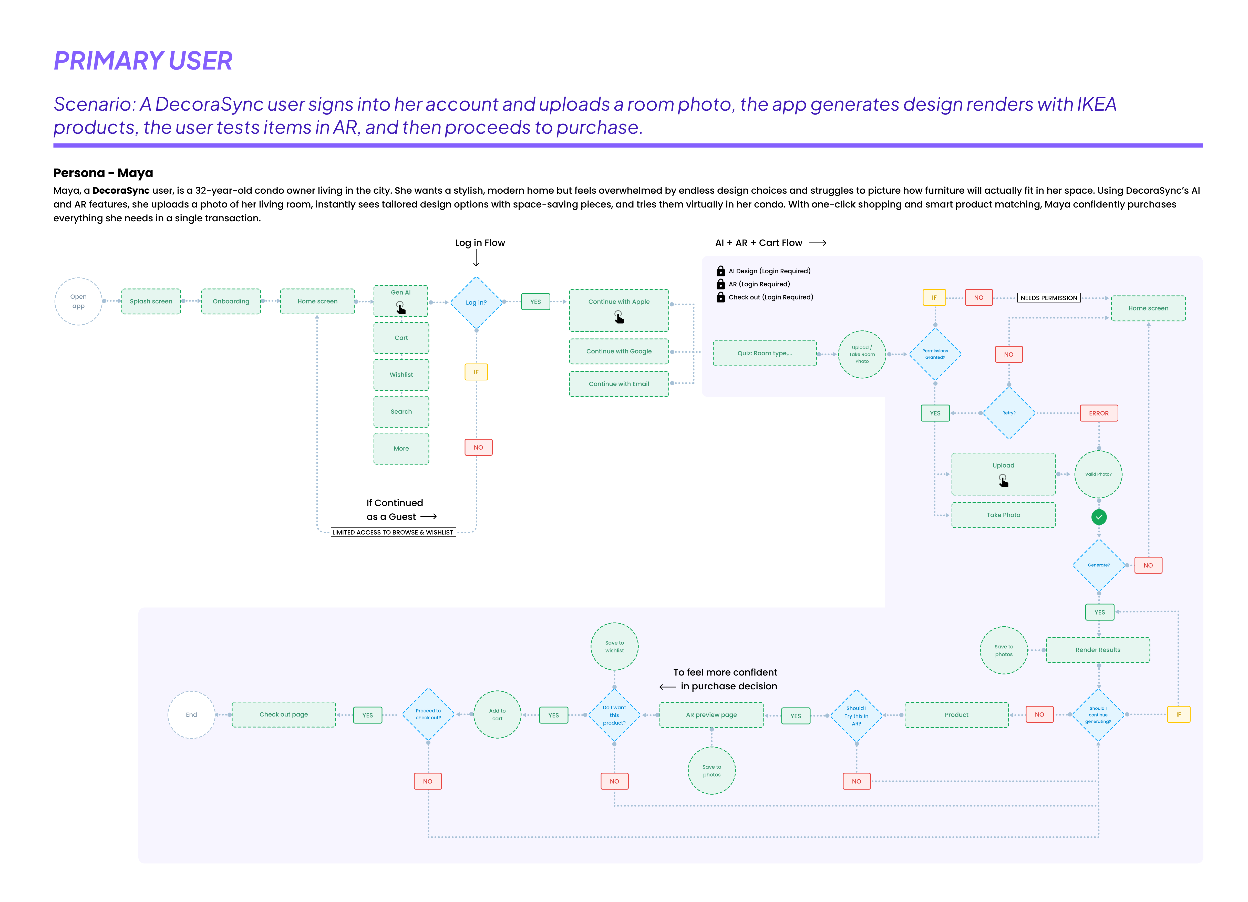 Full user flow: entry, login options, quiz, photo upload with permission and error branches, AI generation, AR preview, cart, and checkout.