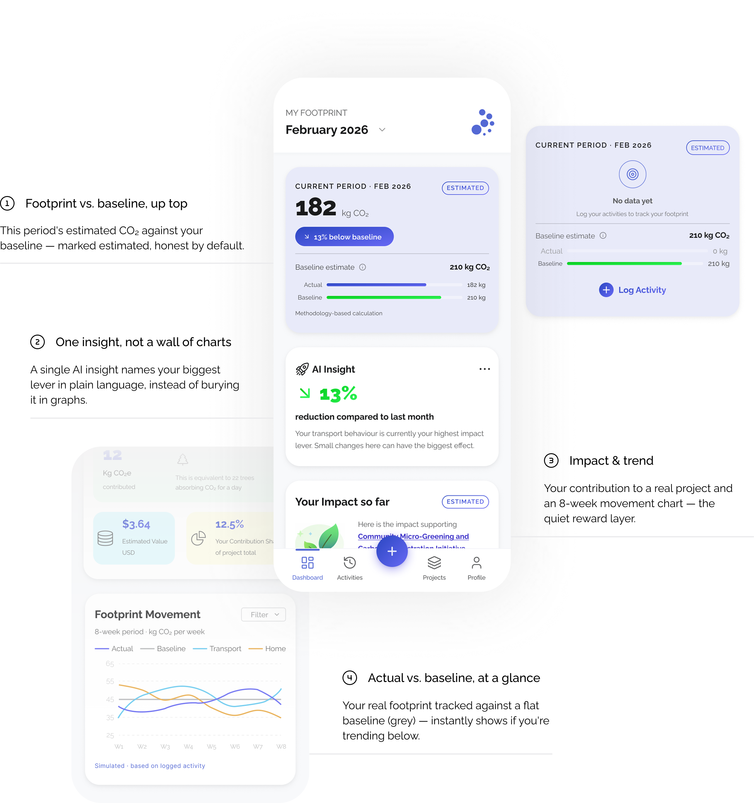 Dashboard: footprint vs baseline, insight, impact, and movement chart