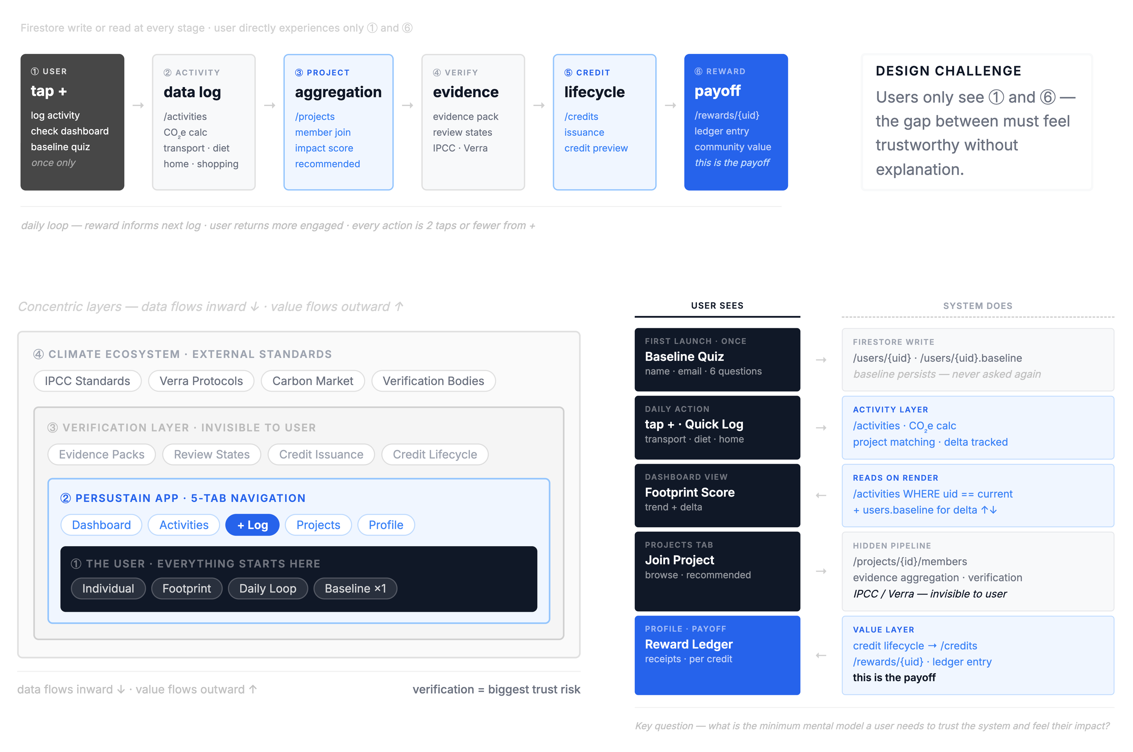 Ecosystem map showing relationships between users, activities, projects, verification states, credits, and rewards.