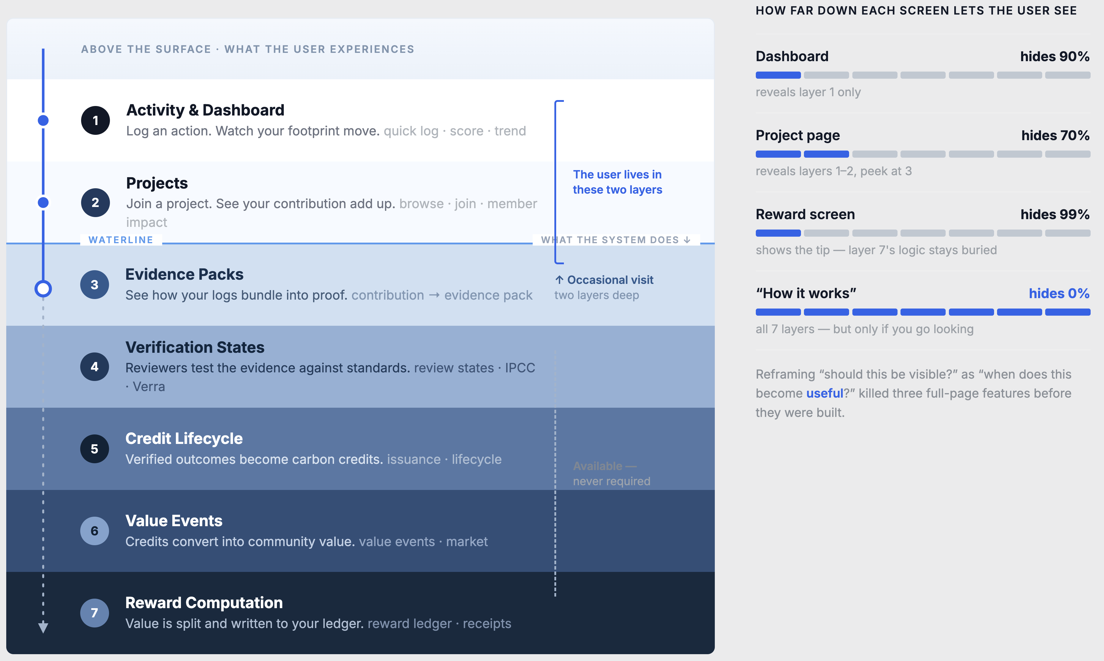 User journey overlaid on the system iceberg, showing which layers the user touches at each step.