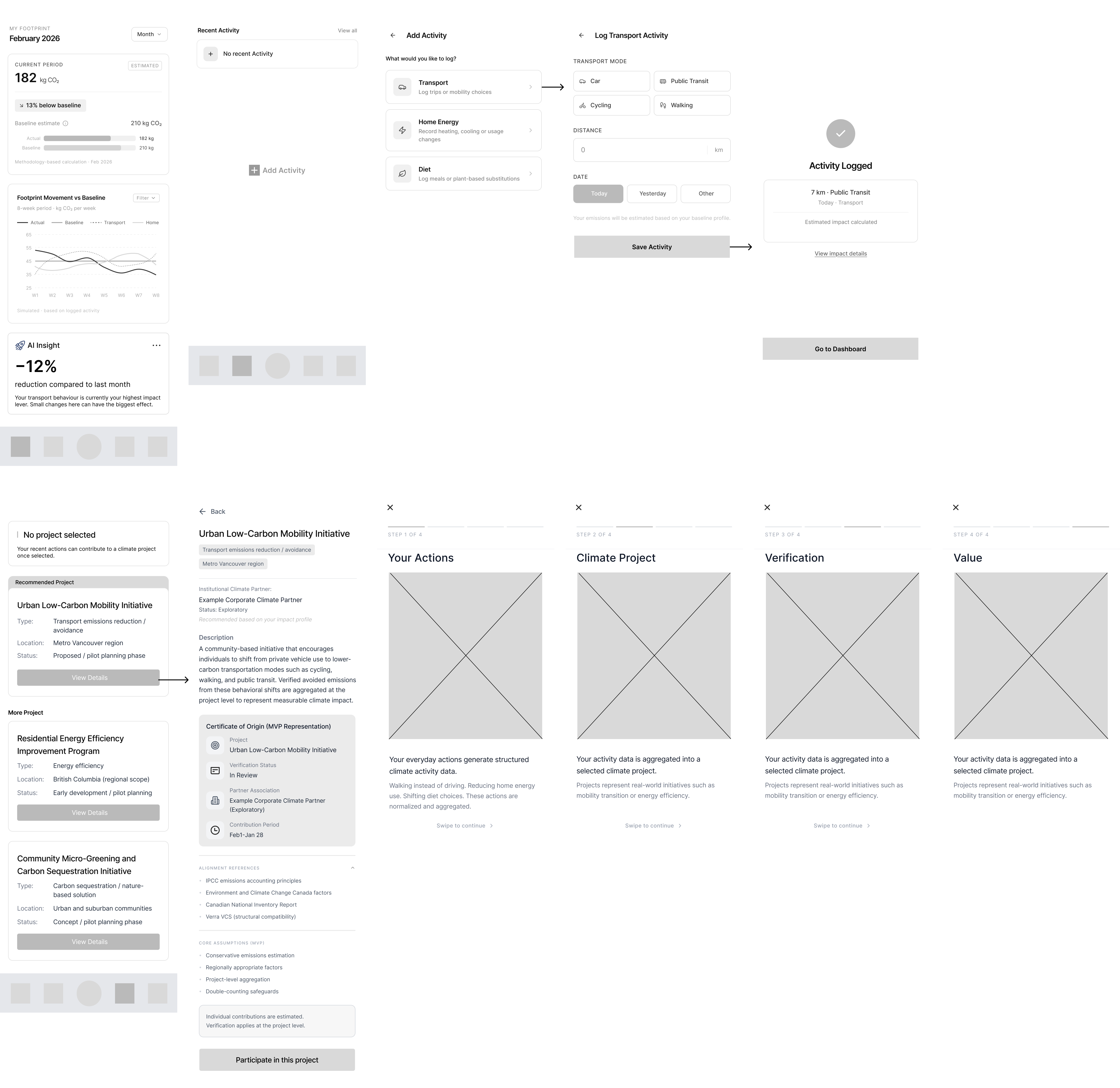 Low-fidelity wireframes: dashboard, activity log, project browse, project detail, and how-this-works modals